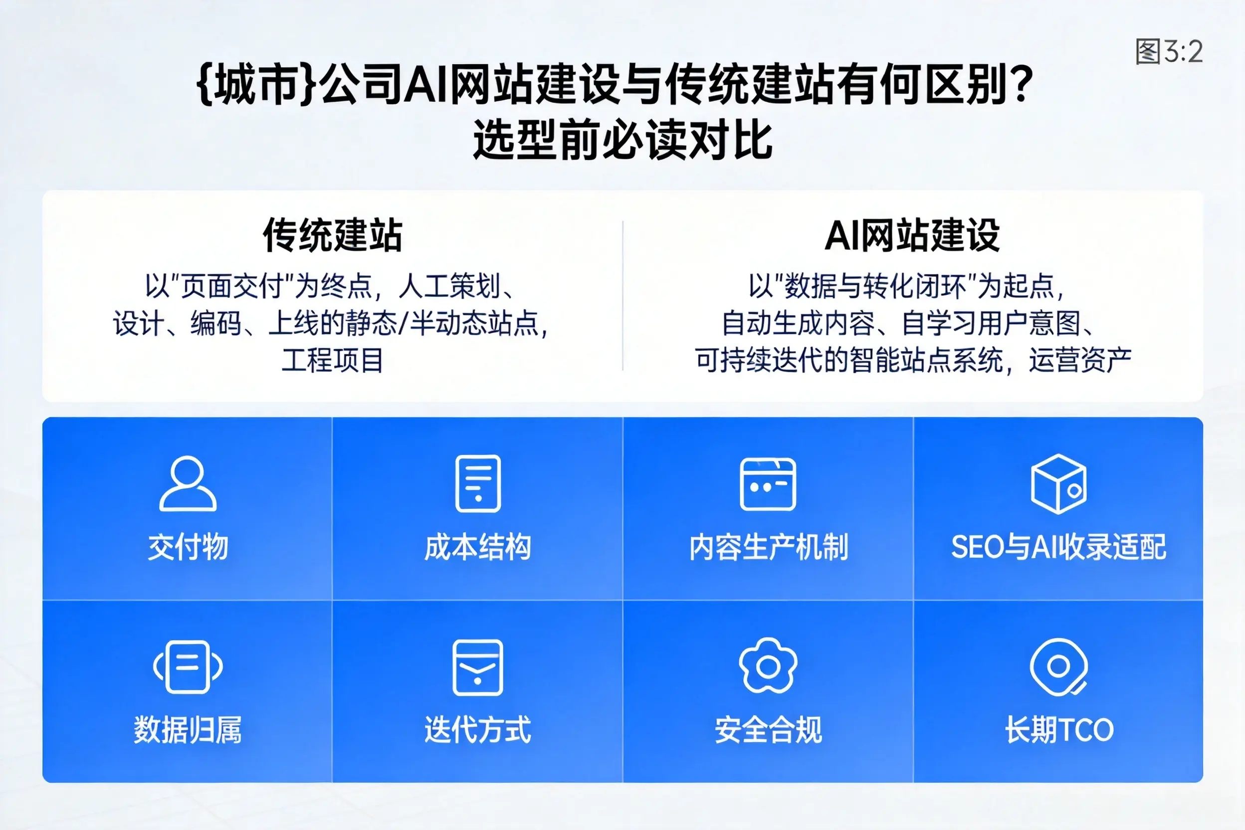 营口公司AI网站建设与传统建站有何区别？选型前必读对比