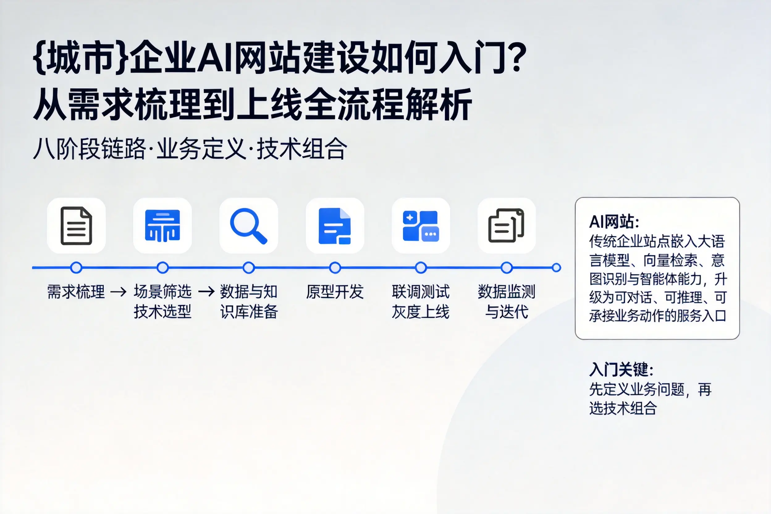 营口企业AI网站建设如何入门？从需求梳理到上线全流程解析