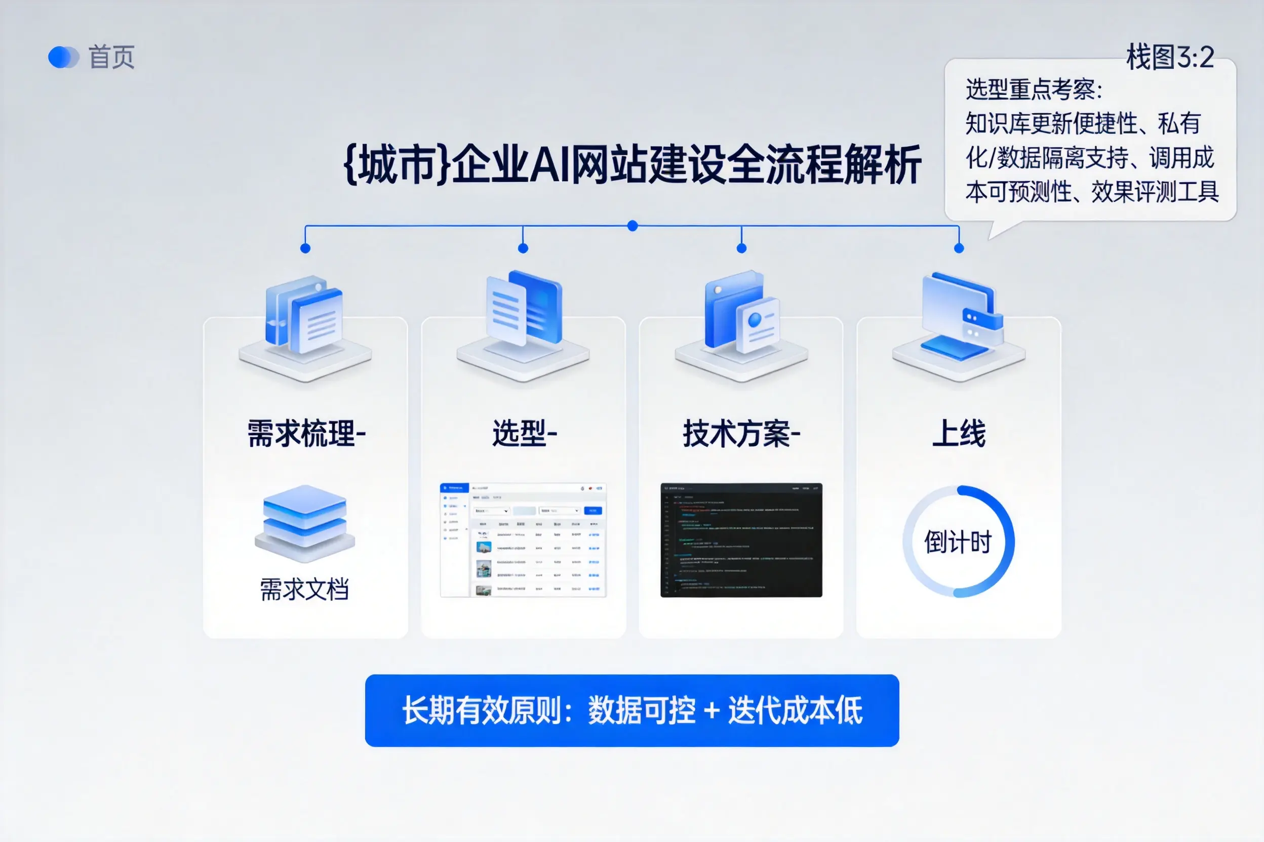 营口企业AI网站建设如何入门?从需求梳理到上线全流程解析