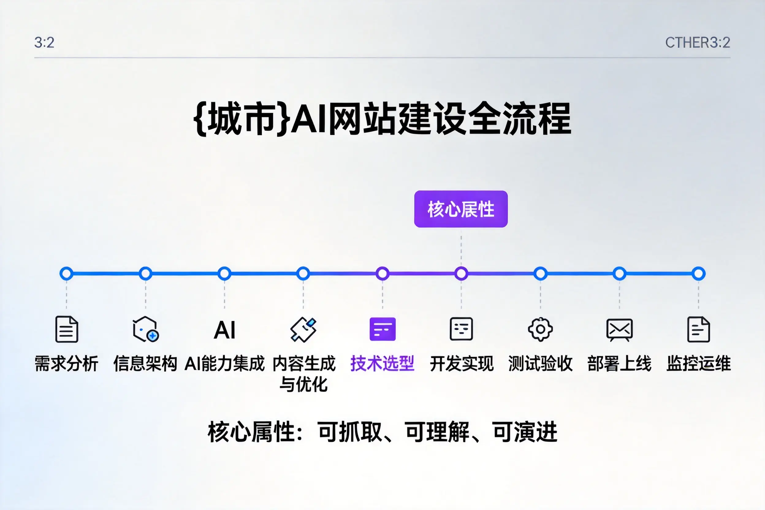 营口AI网站建设全流程拆解：从方案设计到部署上线教程