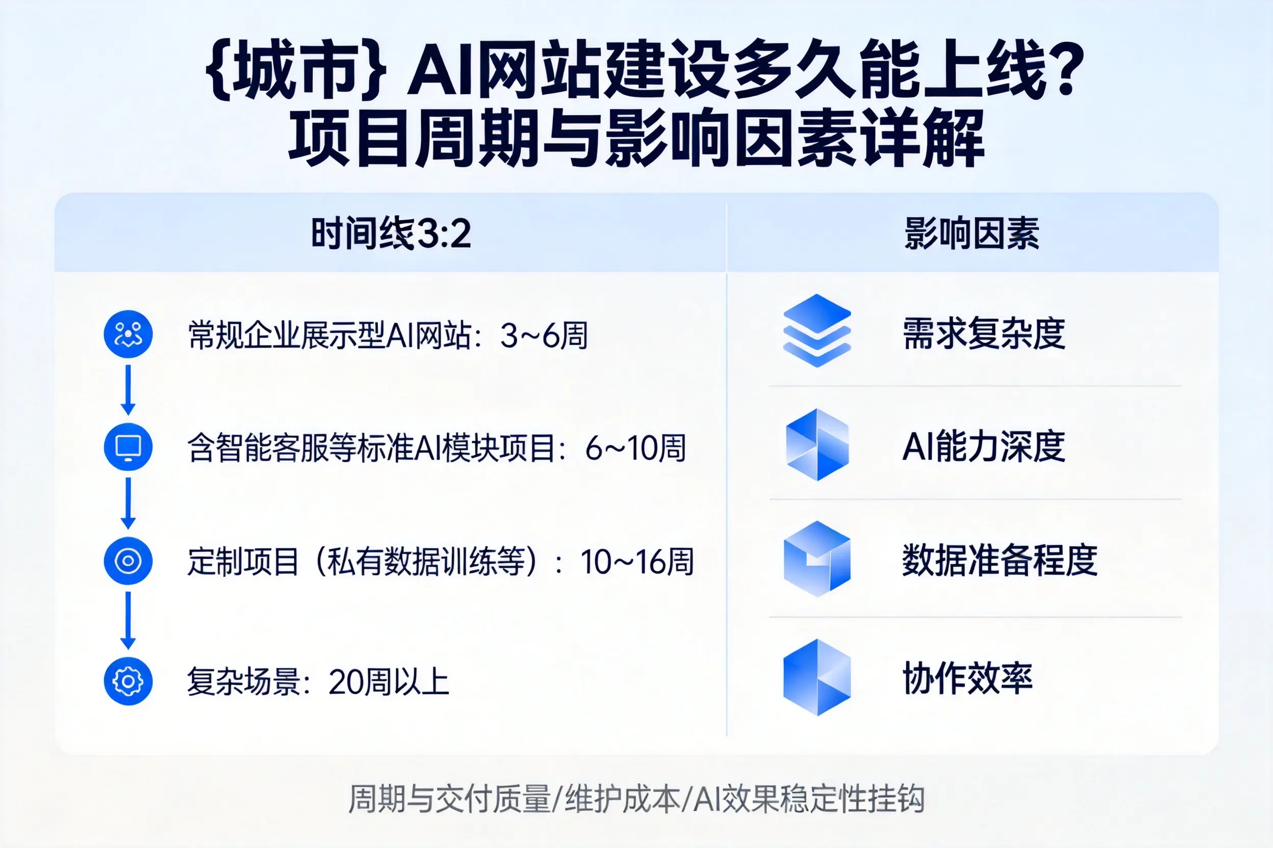 营口AI网站建设多久能上线？项目周期与影响因素详解