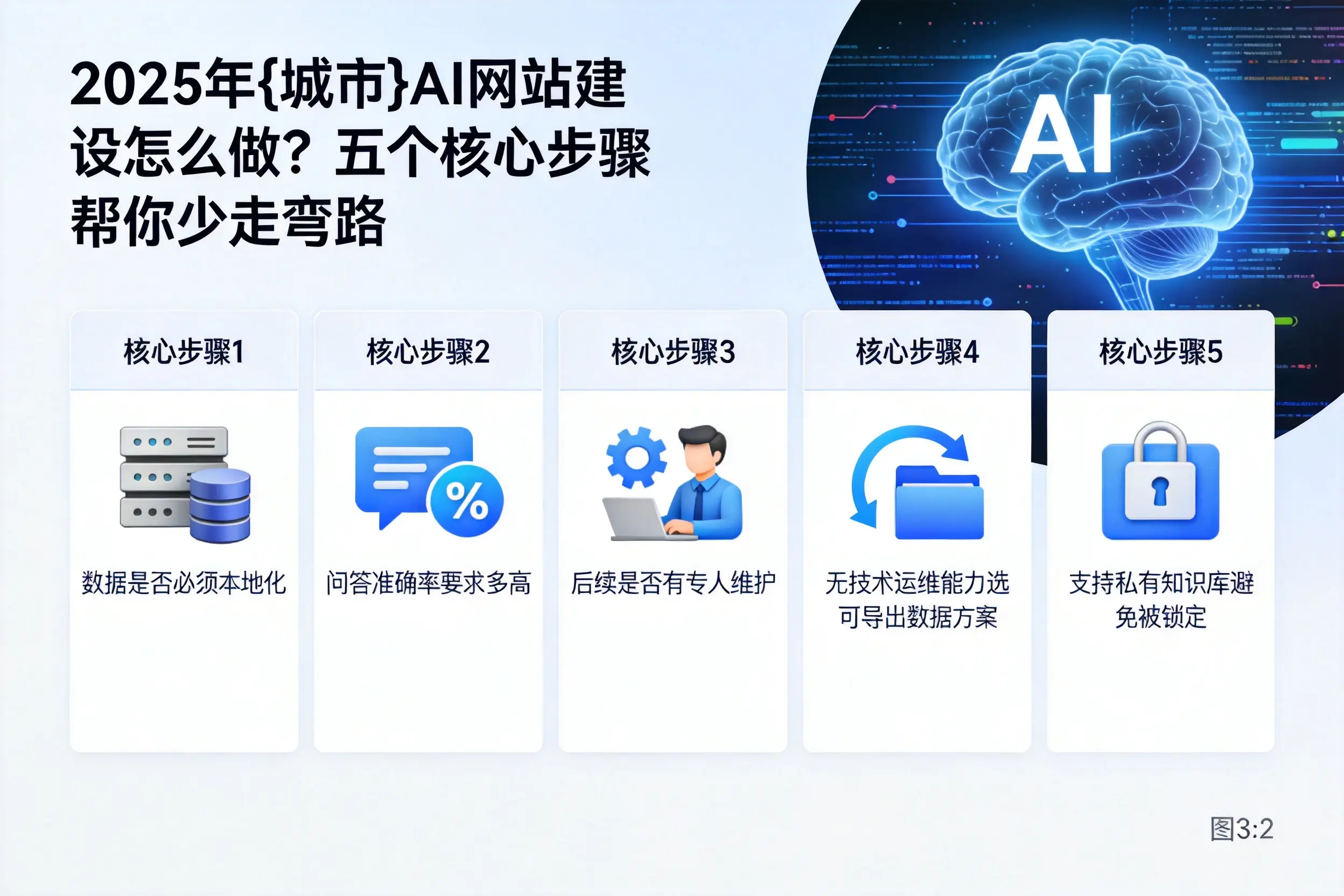2025年营口AI网站建设怎么做？五个核心步骤帮你少走弯路