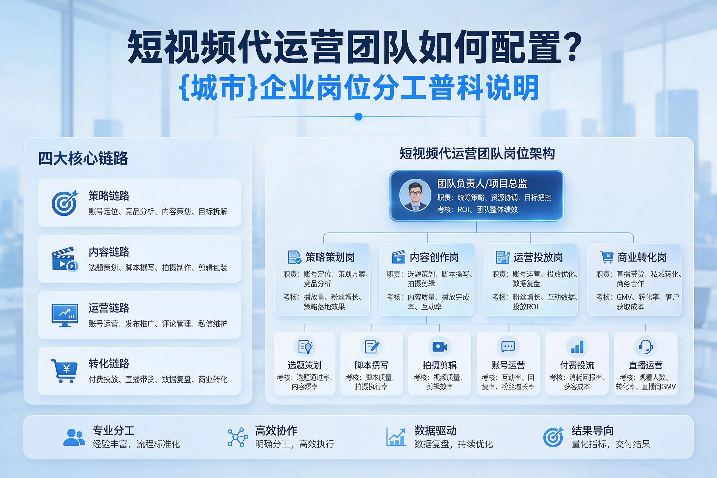 短视频代运营团队如何配置？营口企业岗位分工科普说明