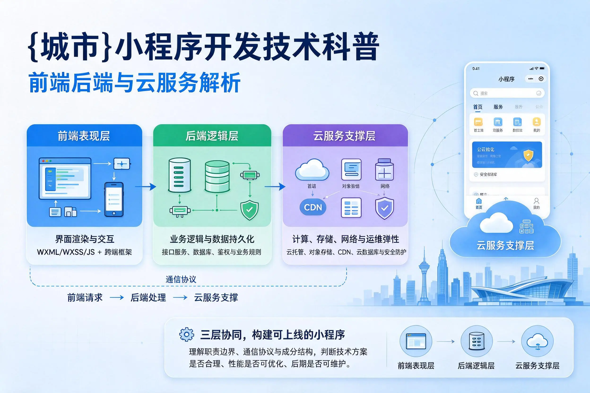 营口小程序开发技术科普:前端后端与云服务解析