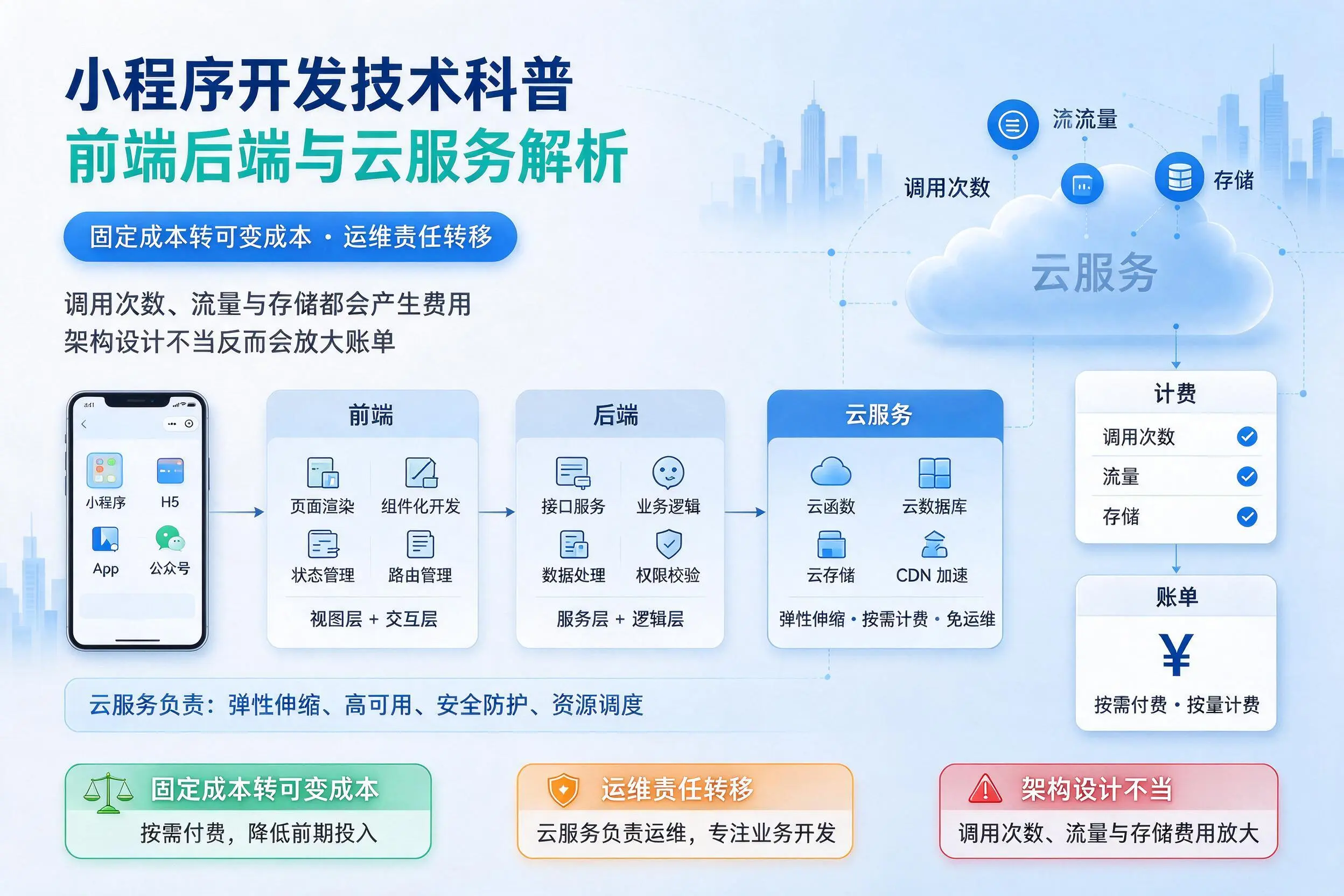 营口小程序开发技术科普:前端后端与云服务解析