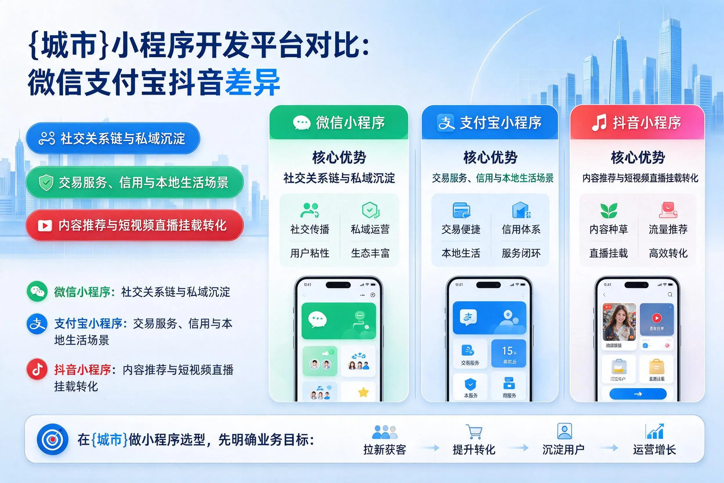 营口小程序开发平台对比：微信支付宝抖音差异