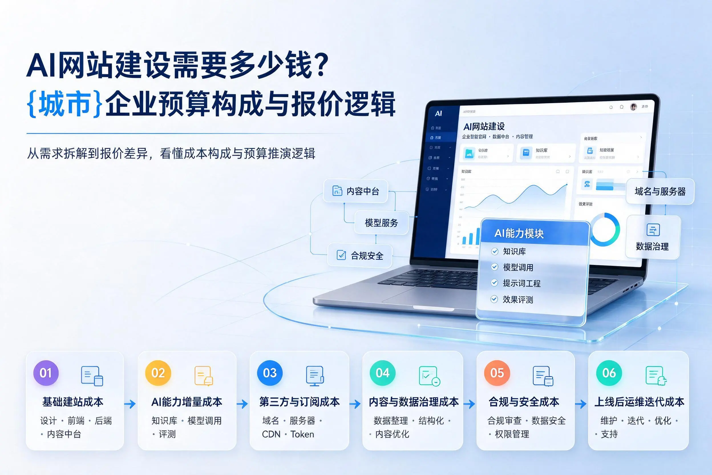 AI网站建设需要多少钱？营口企业预算构成与报价逻辑