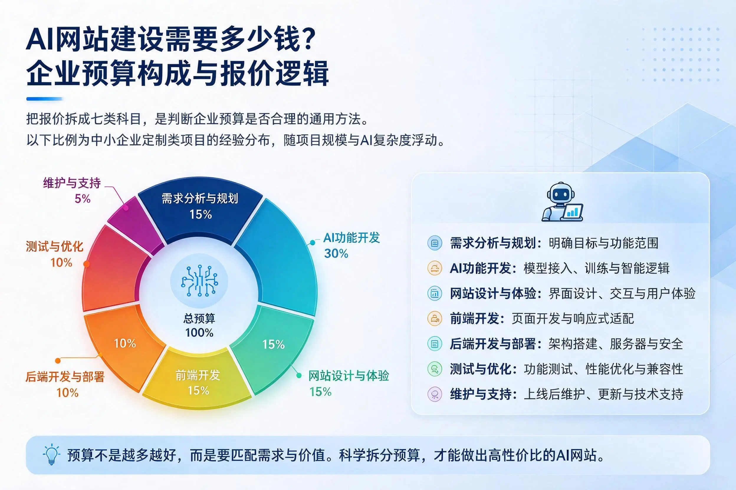 AI网站建设需要多少钱？营口企业预算构成与报价逻辑