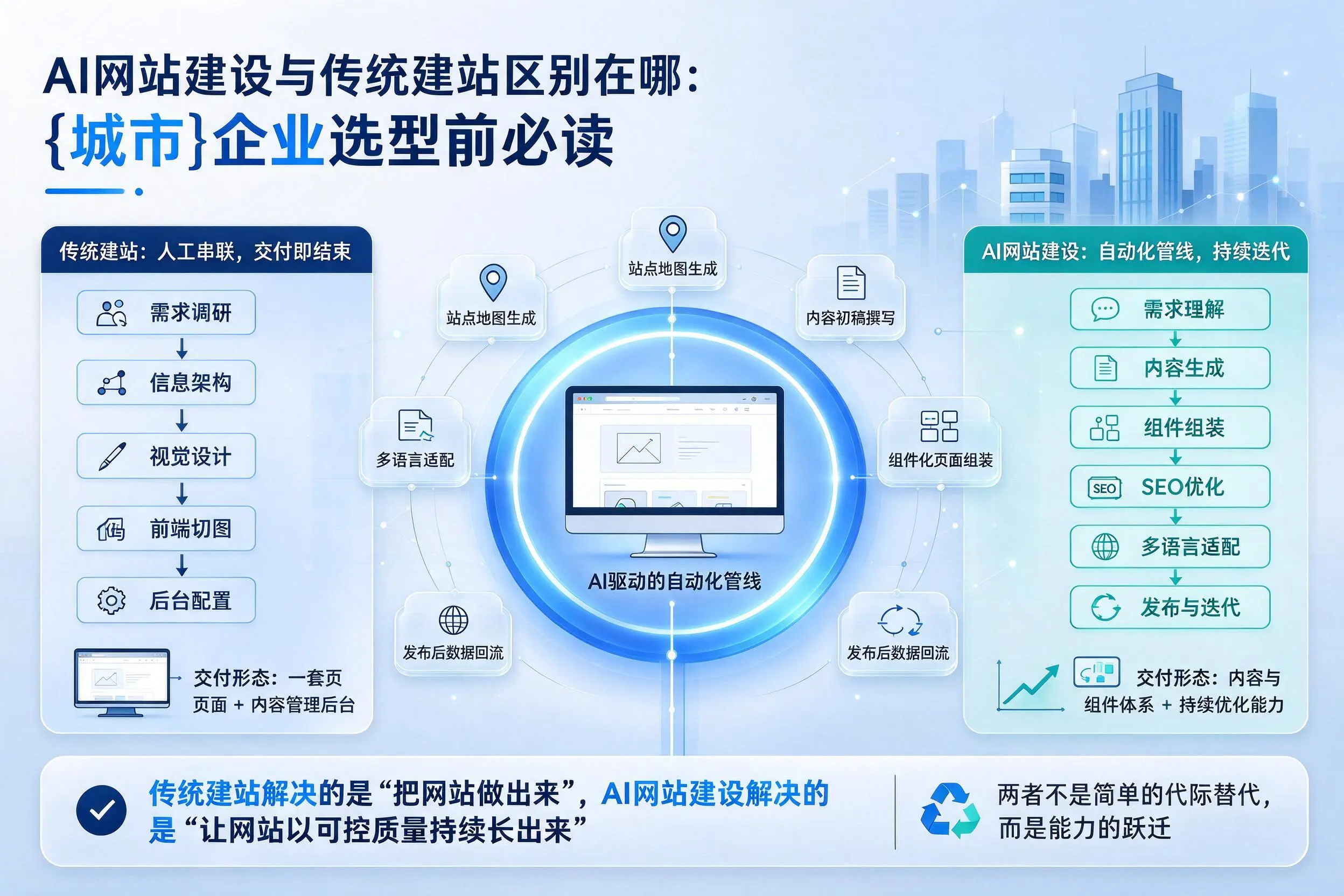 AI网站建设与传统建站区别在哪:营口企业选型前必读