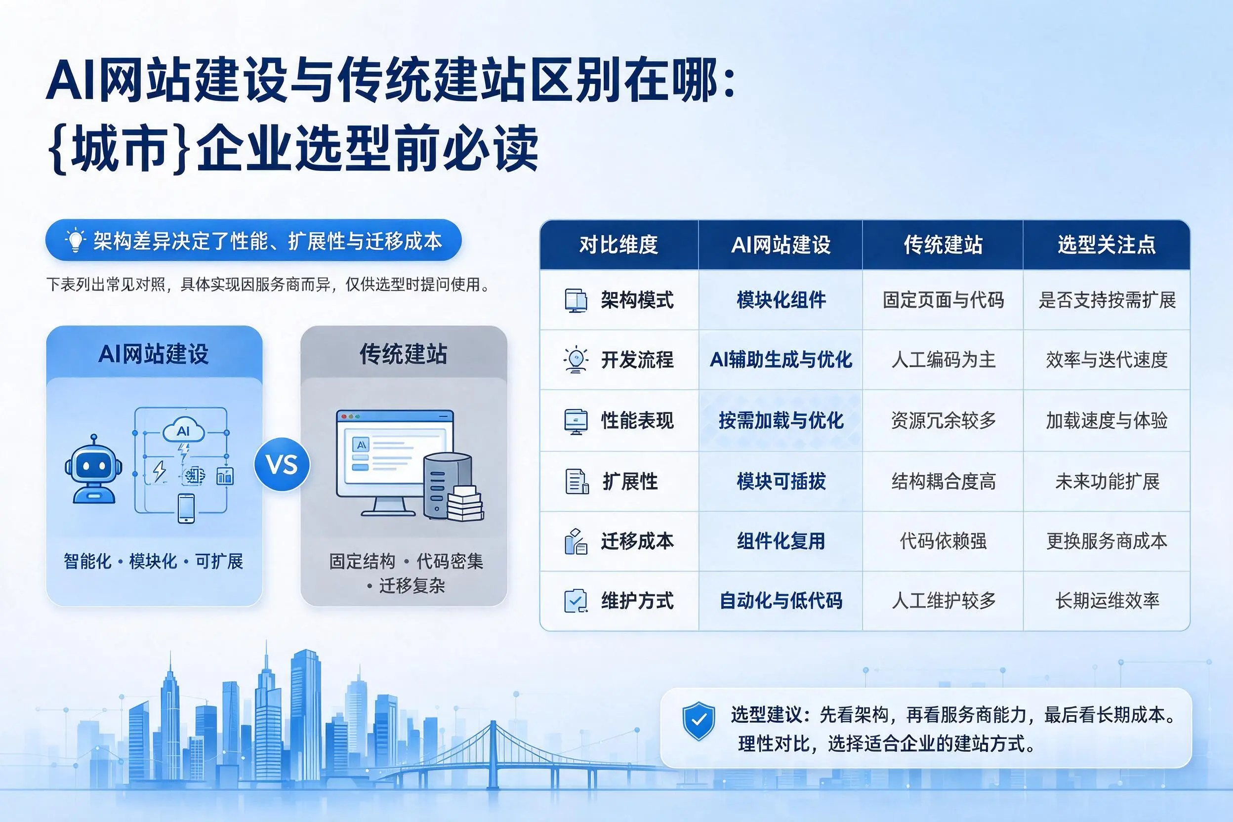 AI网站建设与传统建站区别在哪:营口企业选型前必读