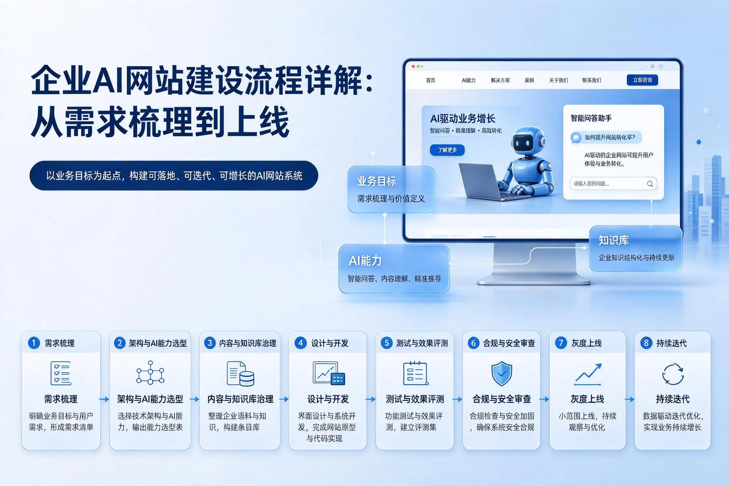 营口企业AI网站建设流程详解：从需求梳理到上线