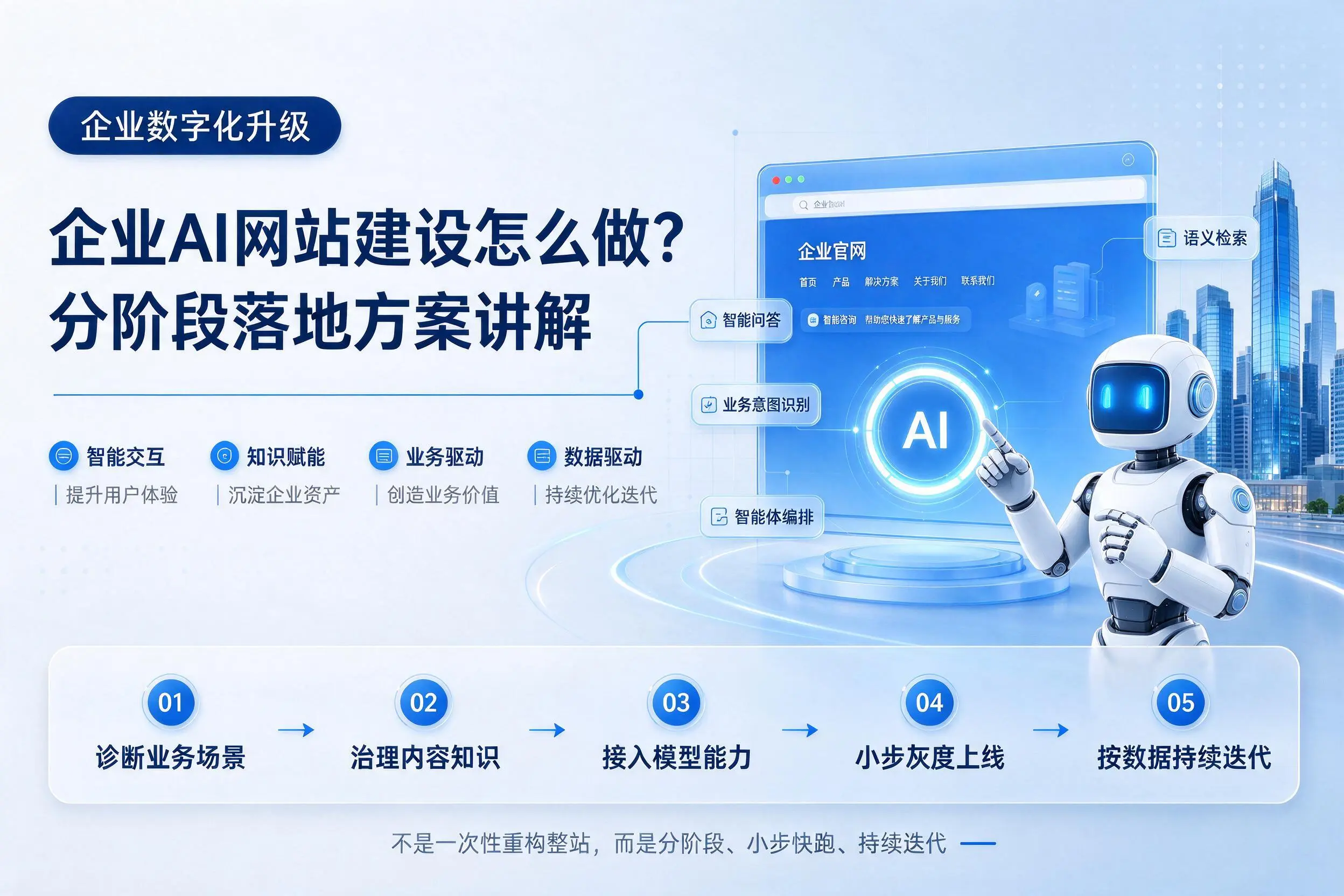 营口企业AI网站建设怎么做?分阶段落地方案讲解
