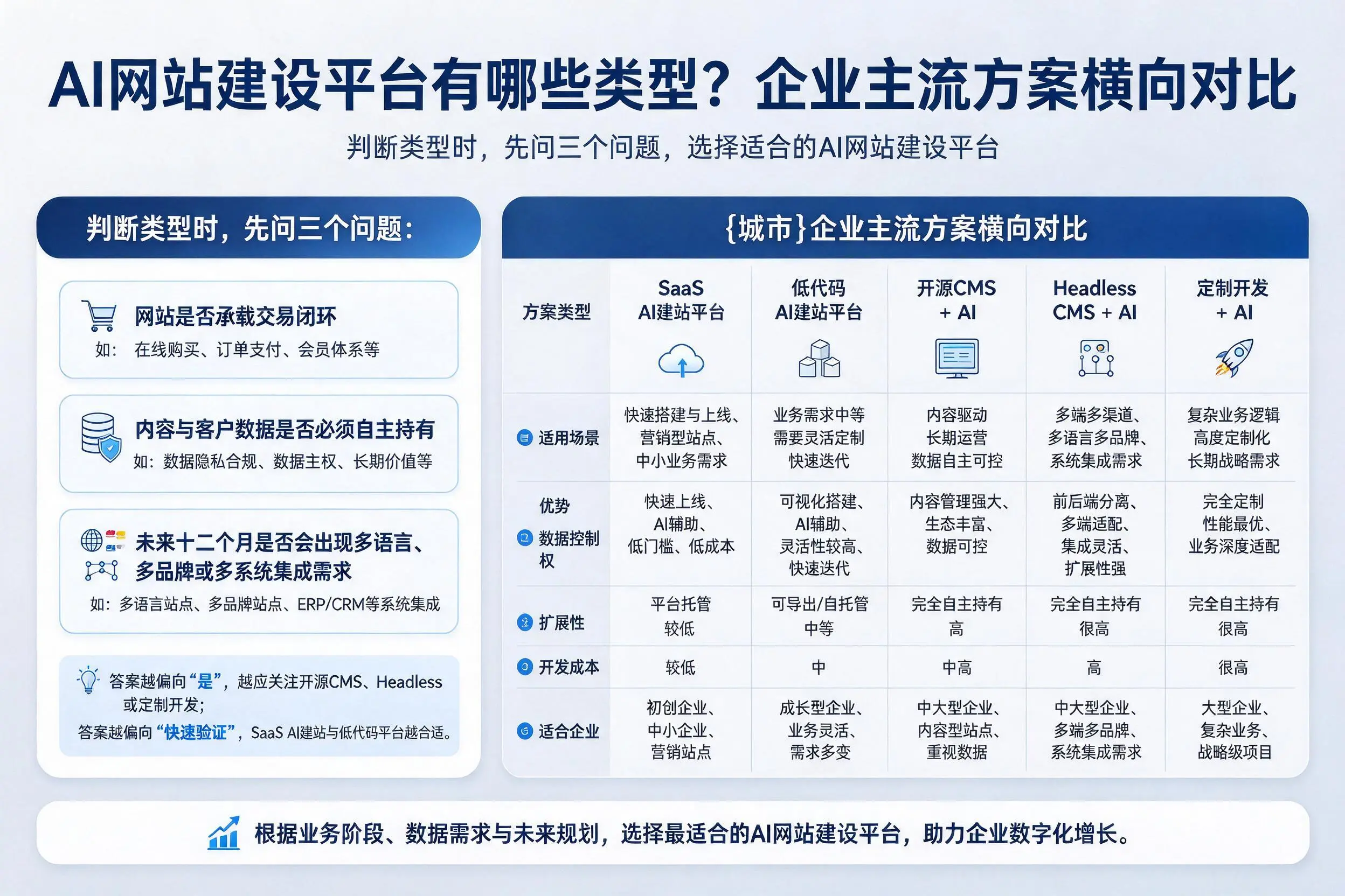 AI网站建设平台有哪些类型?营口企业主流方案横向对比