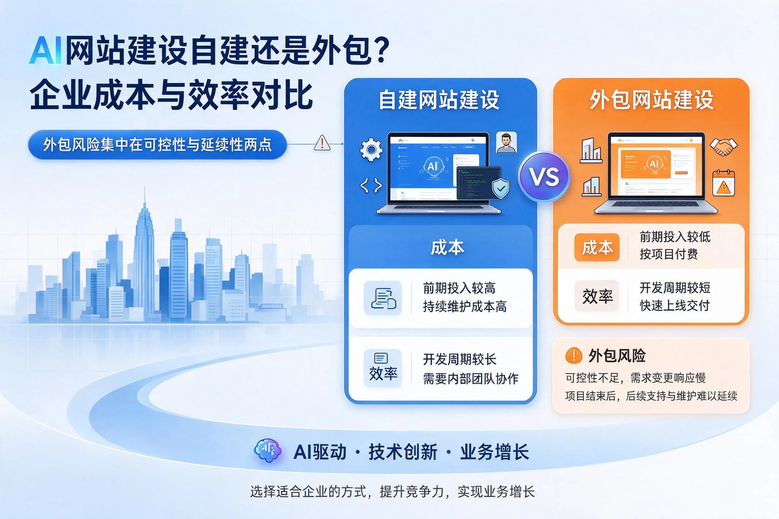 AI网站建设自建还是外包？营口企业成本与效率对比