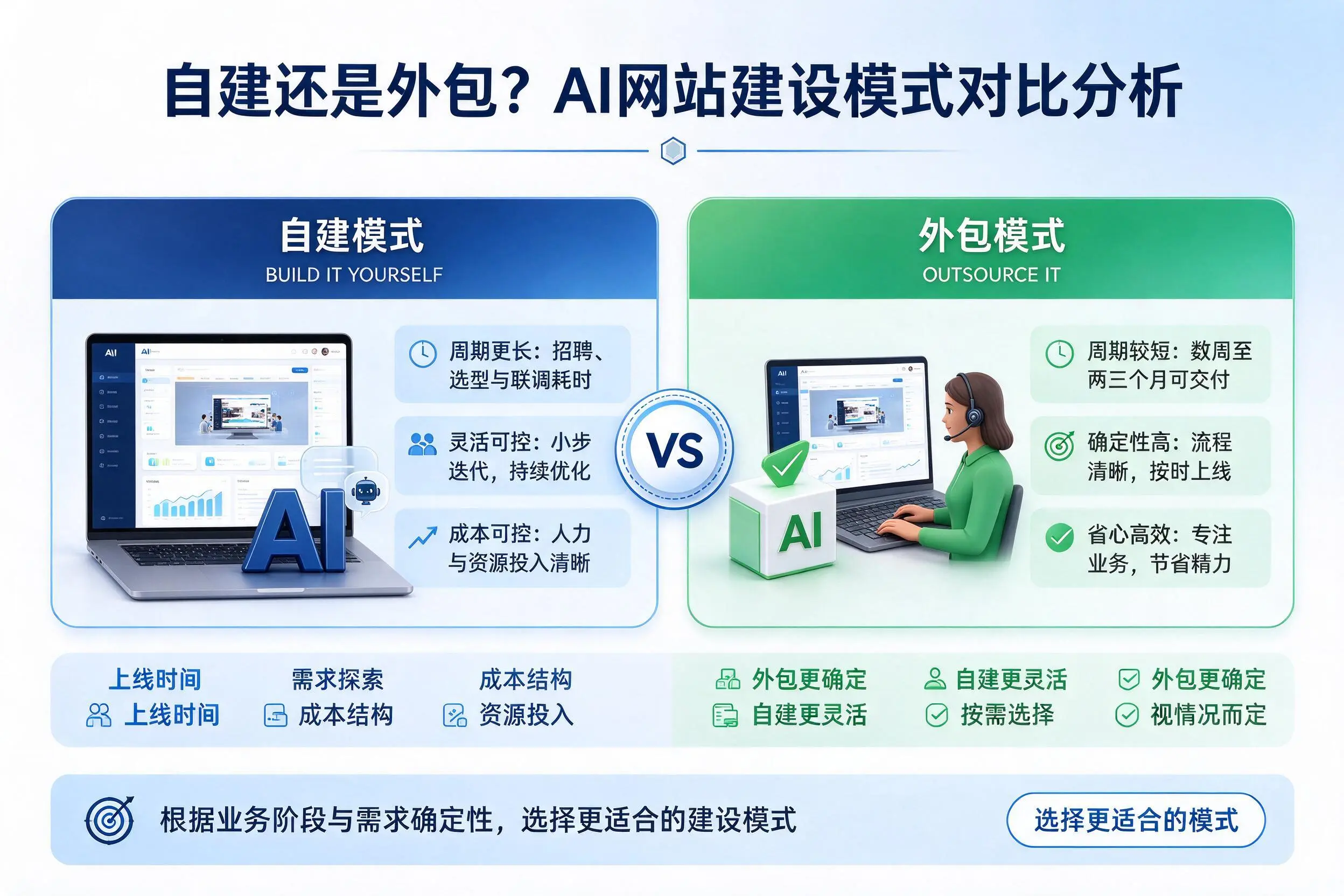 自建还是外包?营口AI网站建设模式对比分析
