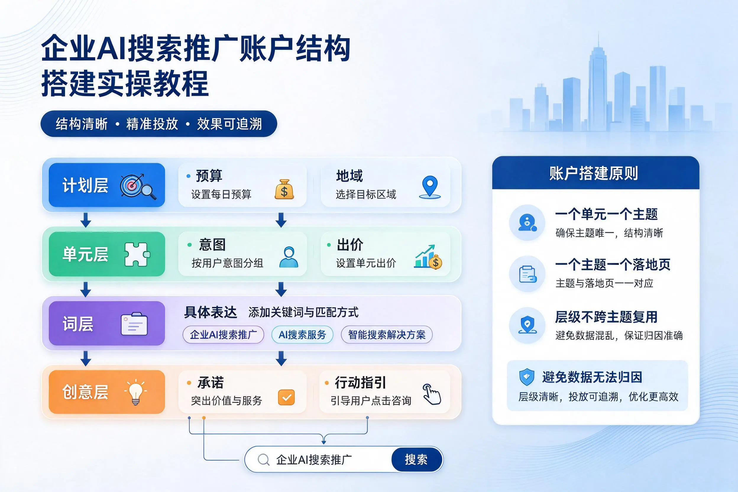 营口企业AI搜索推广账户结构搭建实操教程